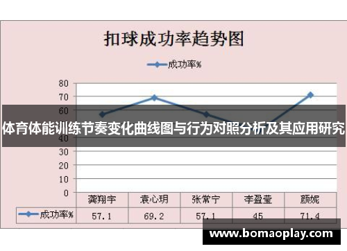 体育体能训练节奏变化曲线图与行为对照分析及其应用研究